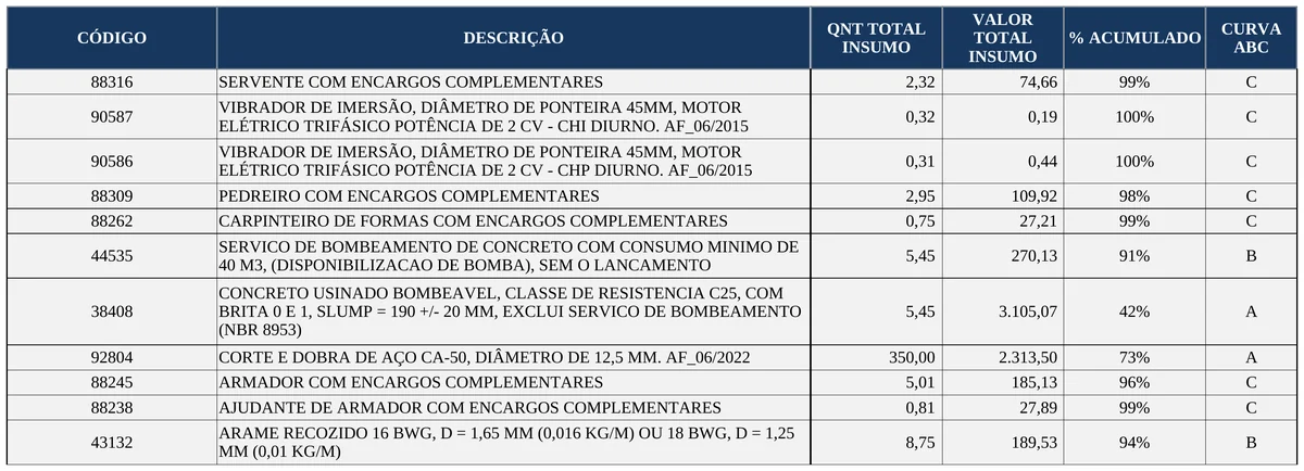 Aba Insumos com curva ABC