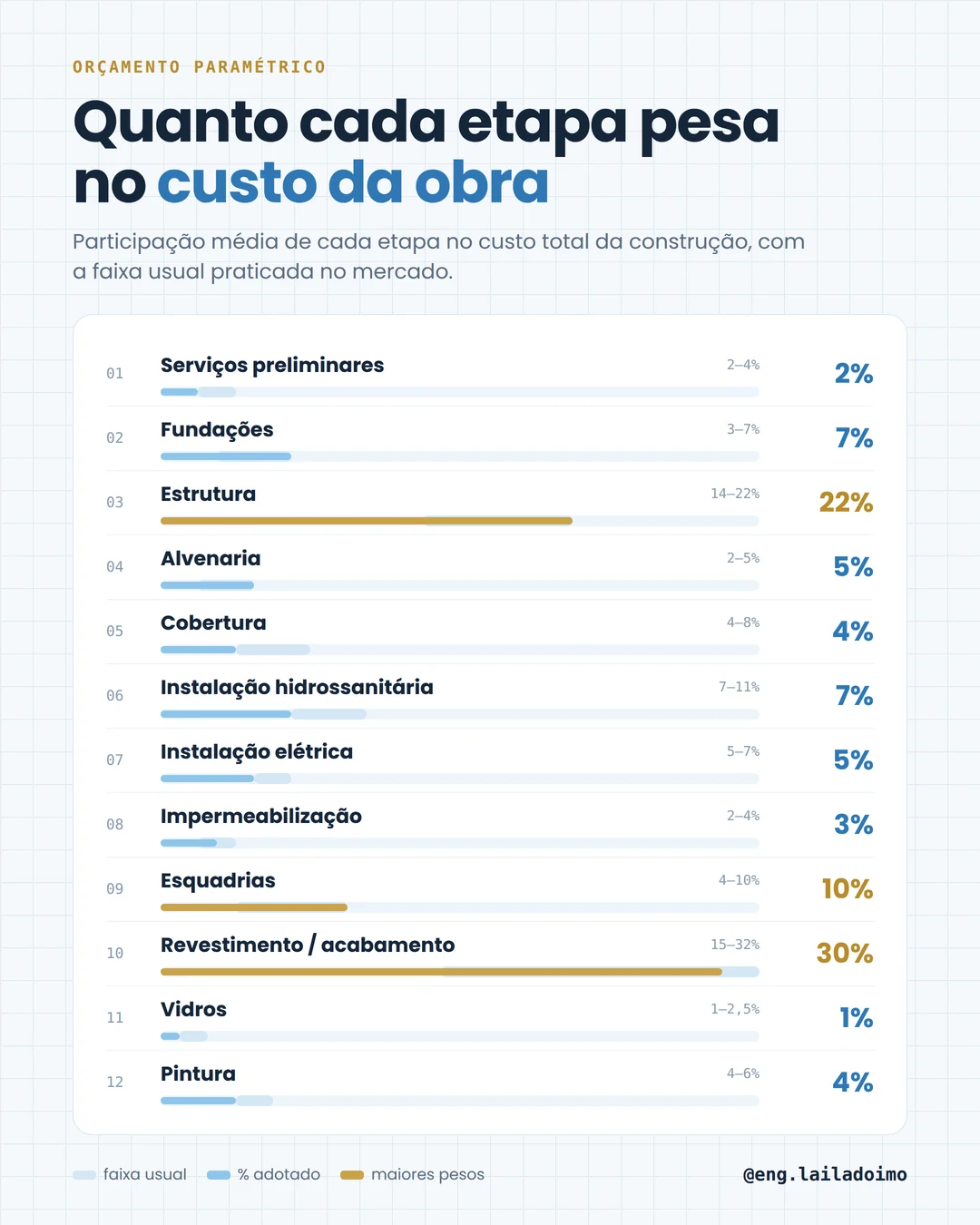 Infográfico: quanto cada etapa pesa no custo da obra